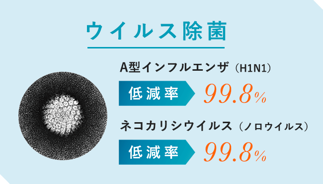 ウイルス除菌 A型インフルエンザ（H1N1）低減率99.8% ネコカリウィルス（ノロウィルス）低減率99.8%