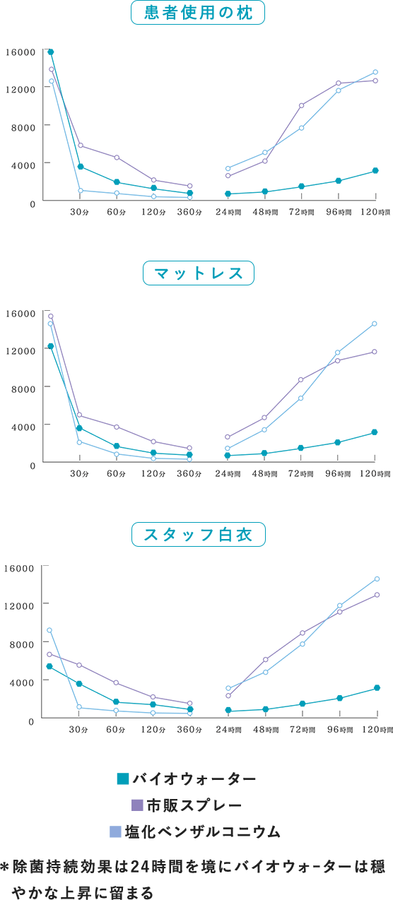 患者使用の枕 マットレス スタッフ白衣 バイオウォーター 市販スプレー 塩化ベンザルコニウム ＊除菌持続効果は24時間を境にバイオウォｰターは穏やかな上昇に留まる
