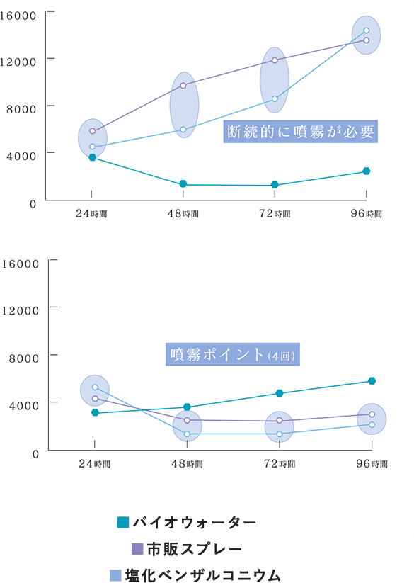 継続的に噴霧が必要 噴霧ポイント(4回) バイオウォーター 市販スプレー 塩化ベンザルコニウム
